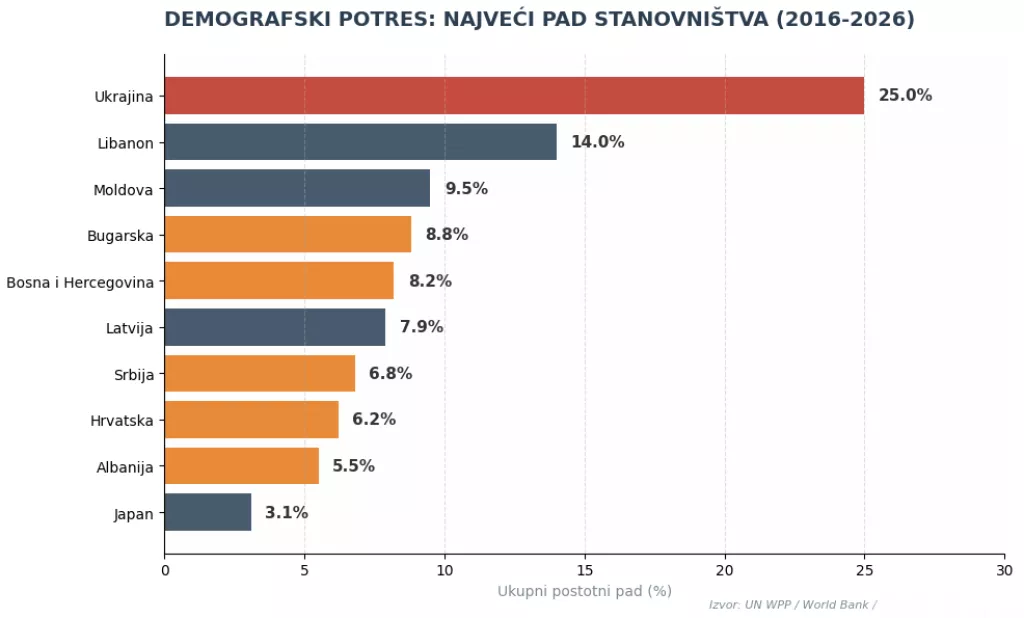 10 zemalja s najvećim padom stanovni&scaron;tva u zadnjih 10 godina