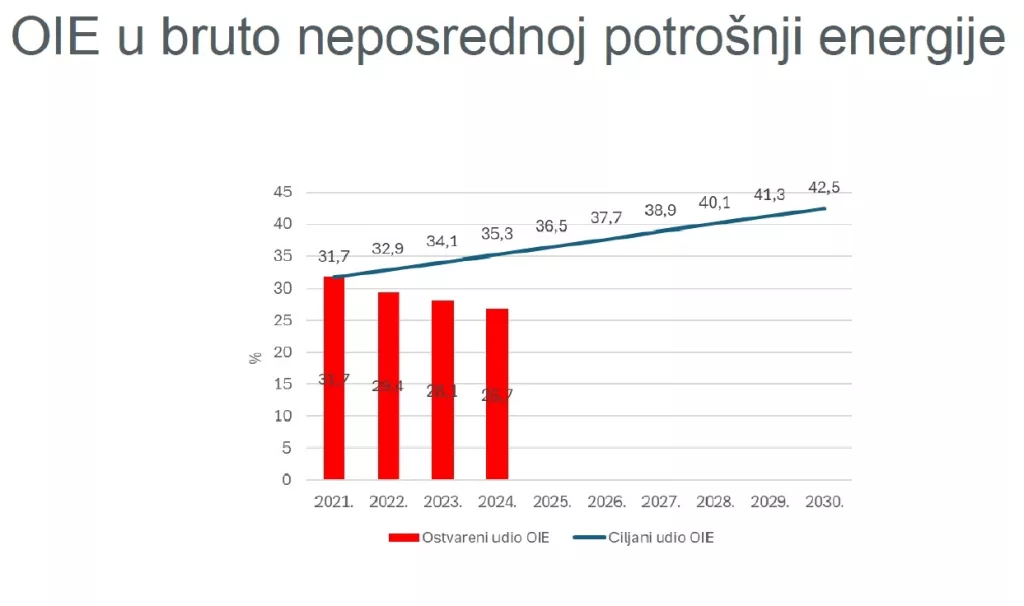 OIE u bruto neposrednoj potro&scaron;nji energije