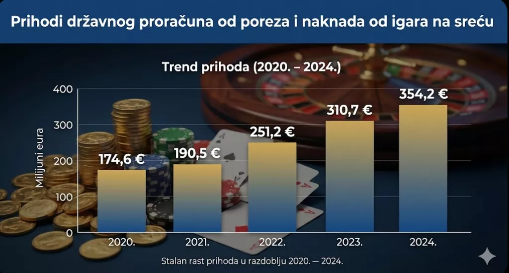 Prihodi državnog proračuna od poreza i naknada od igara na sreću/ podaci: porezna-uprava.gov.hr