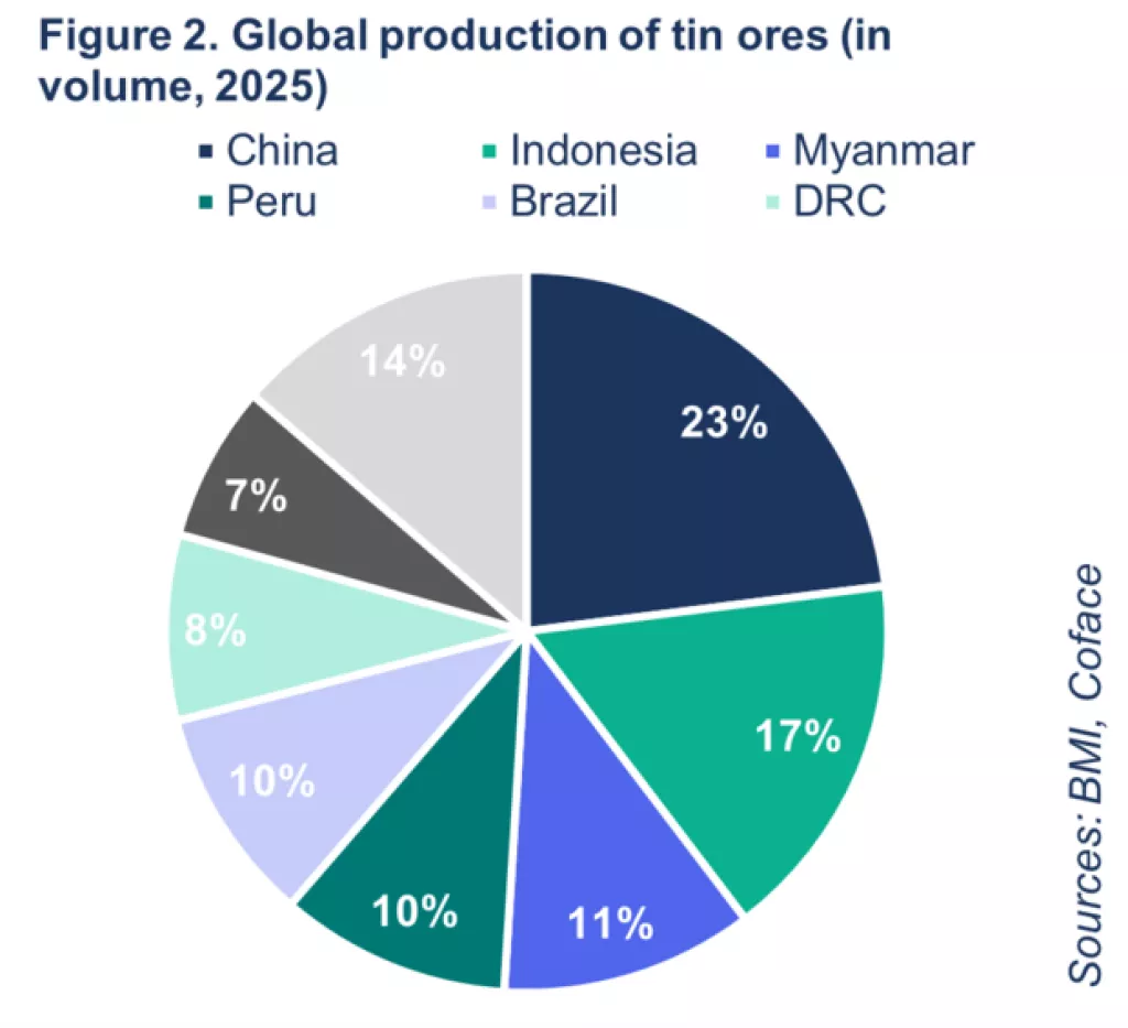 Globalna proizvodnja kositrenih ruda (u volumenu, 2025.)
