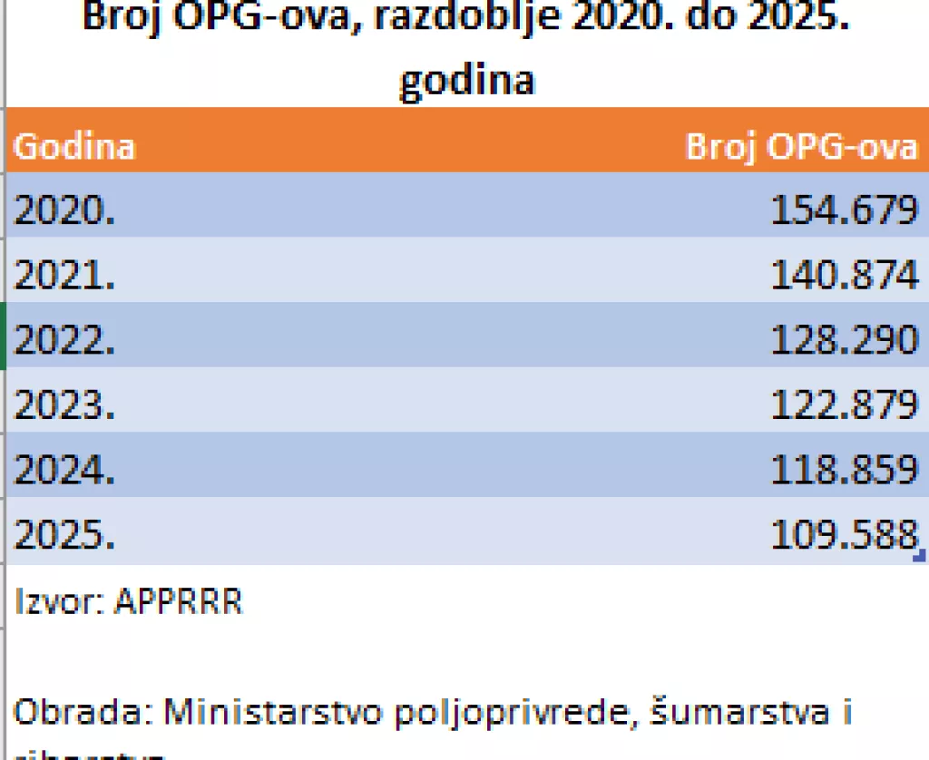 Broj OPG-ova u Hrvatskoj