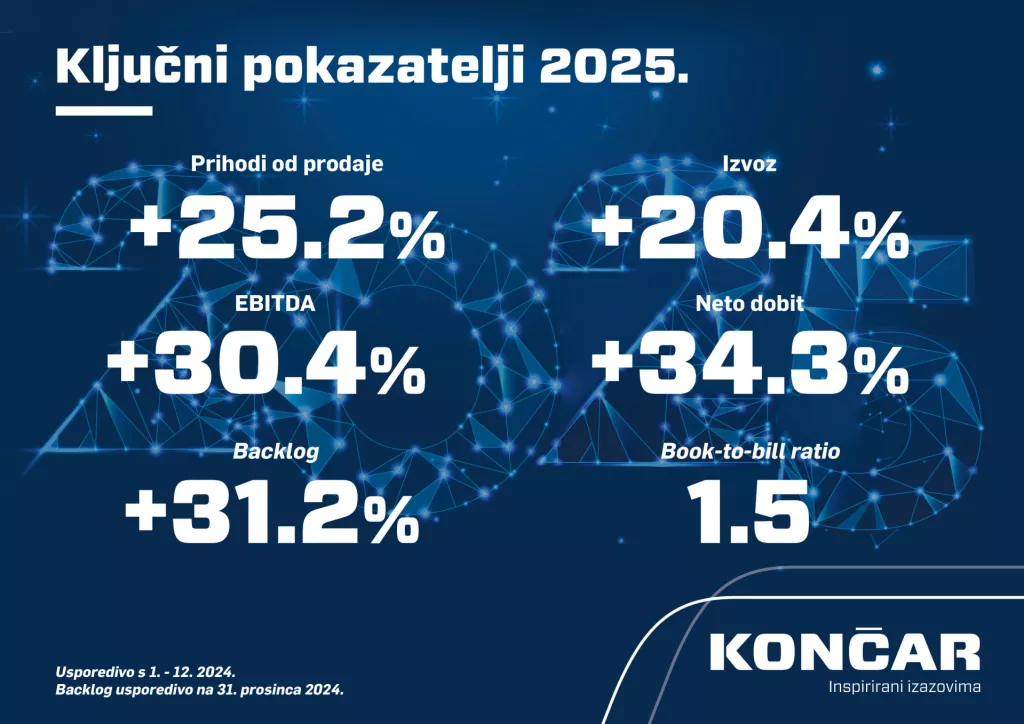 Ključni pokazatelji poslovanja Končara u 2025.