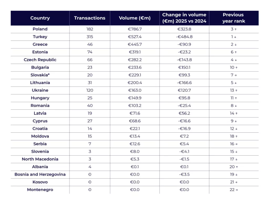 Investicije u startupove u Istočnoj Europi, 2025