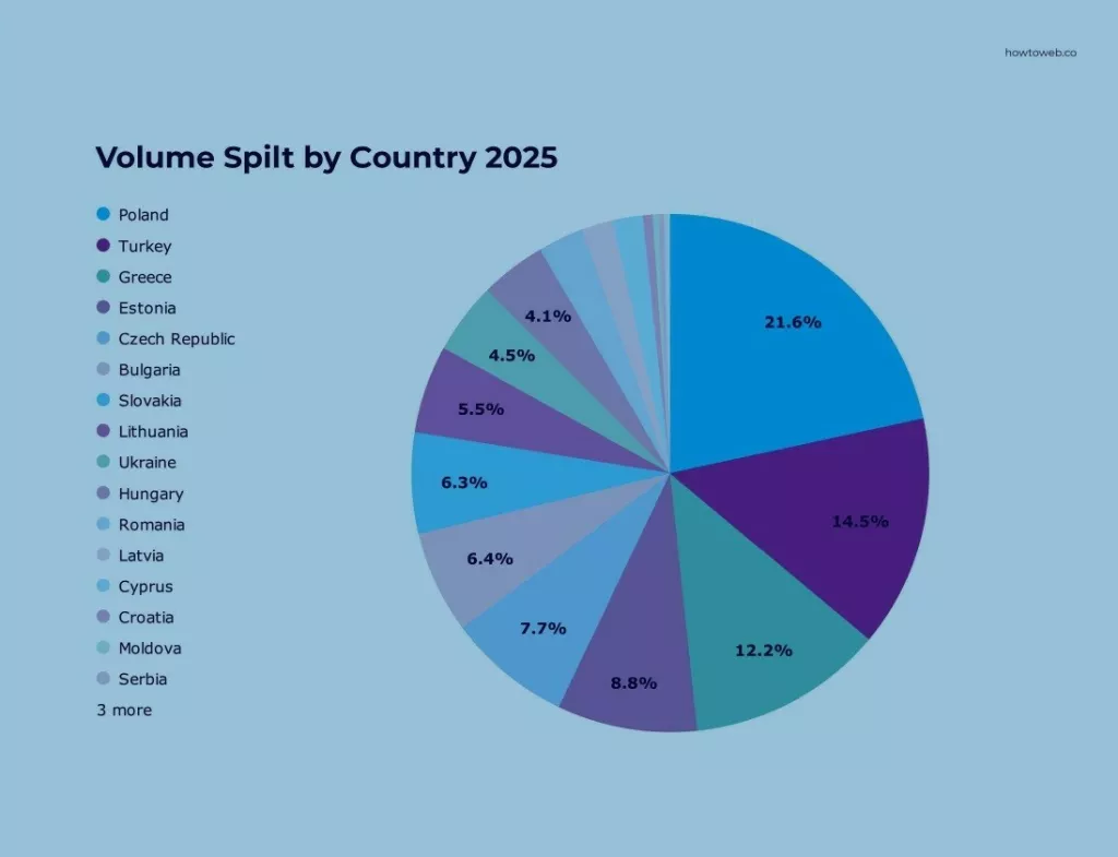 Investicije u startupove u Istočnoj Europi, 2025