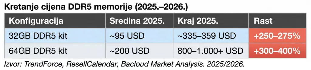 kretanje cijena ddr5 memorije