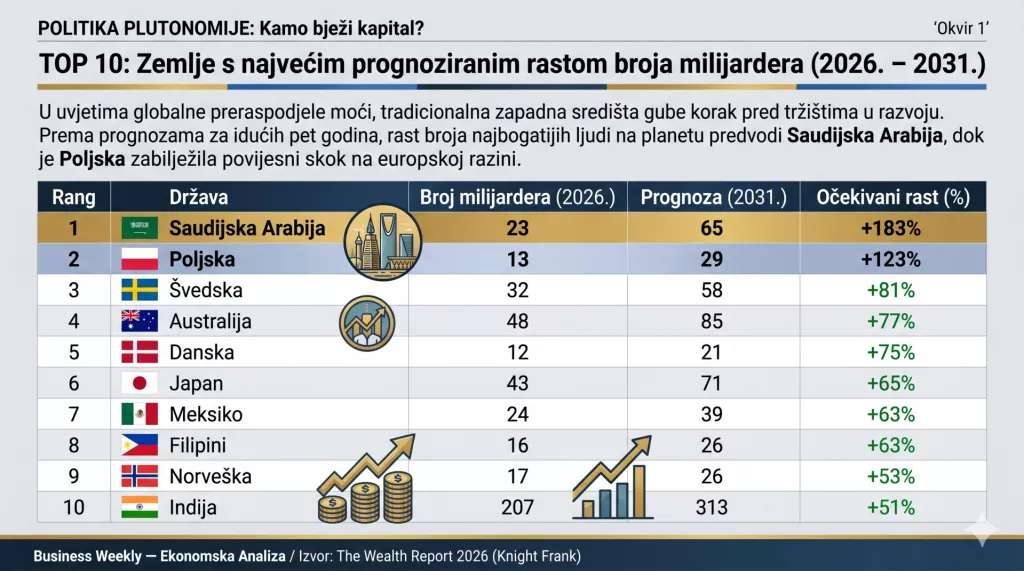Top 10 - Zemlje s najvećim prognoziranim rastom milijardera 