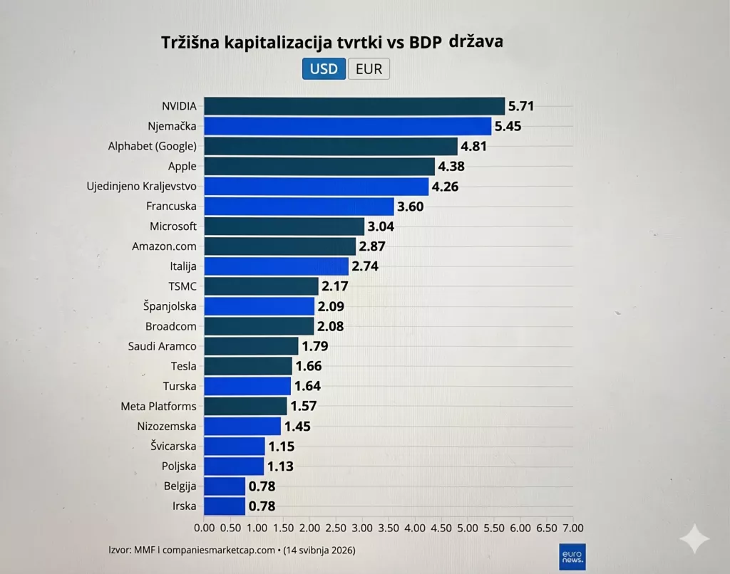 Trži&scaron;na kapitalizacija tvrtki Vs BDP država