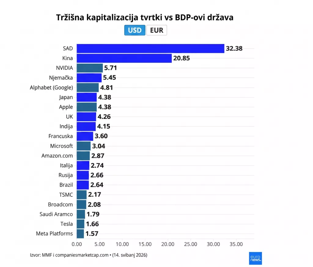 Trži&scaron;na kapitalizacija vs BDP