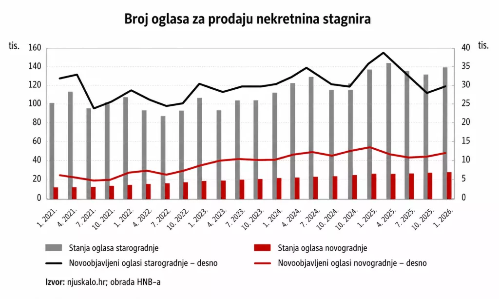 Stanovi, nekretnine, HNB