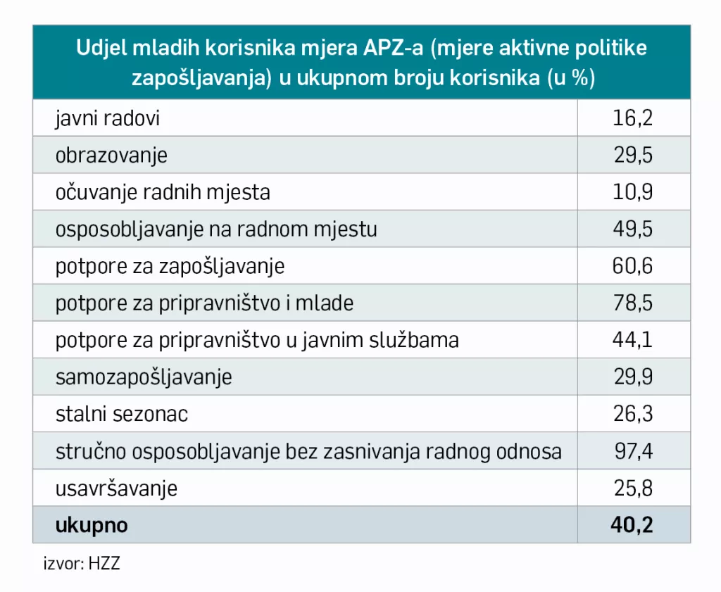 mladi nezaposleni
