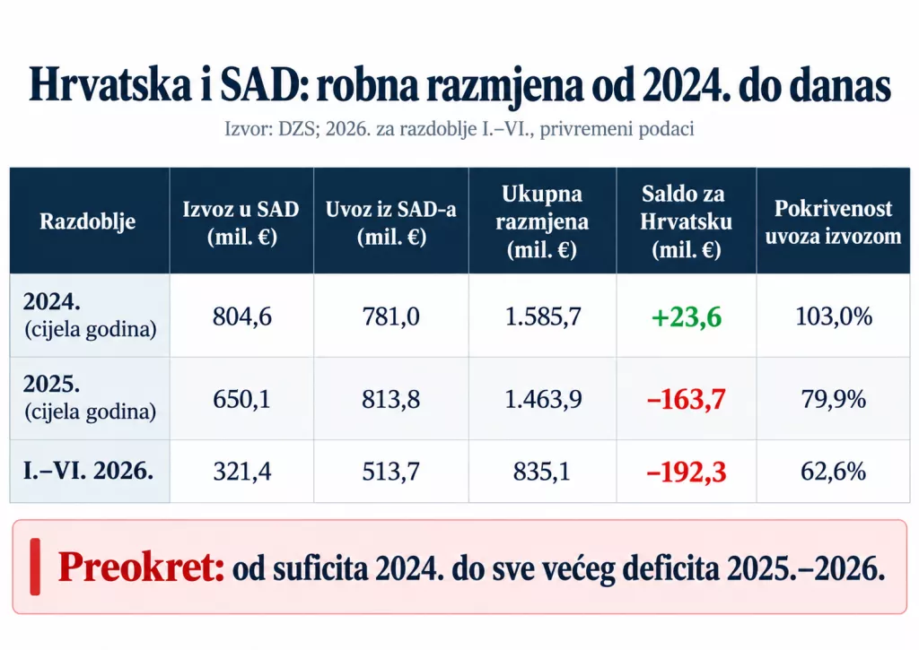 Hrvatska i SAD: robna razmjena od 2024. do danas